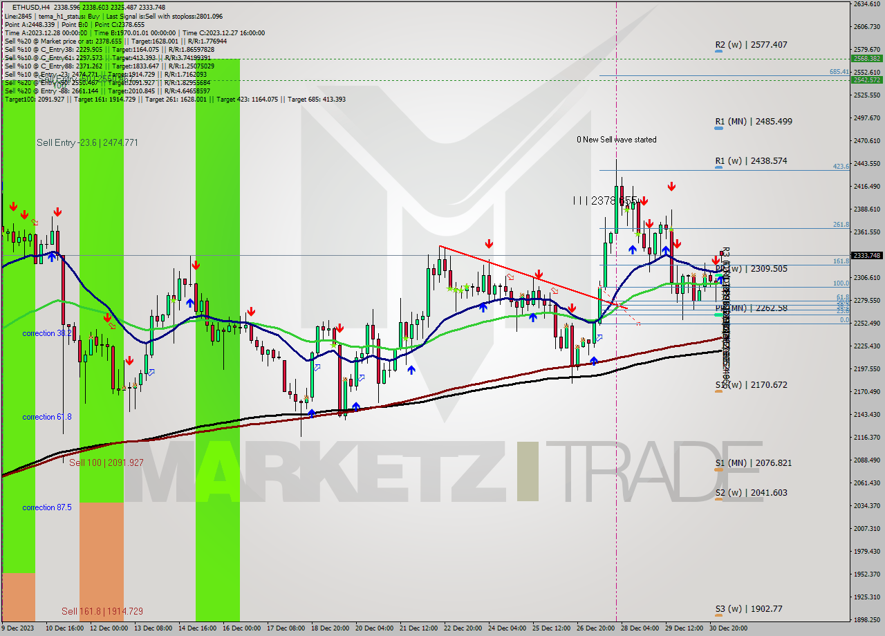 ETHUSD MultiTimeframe analysis at date 2023.12.27 10:26