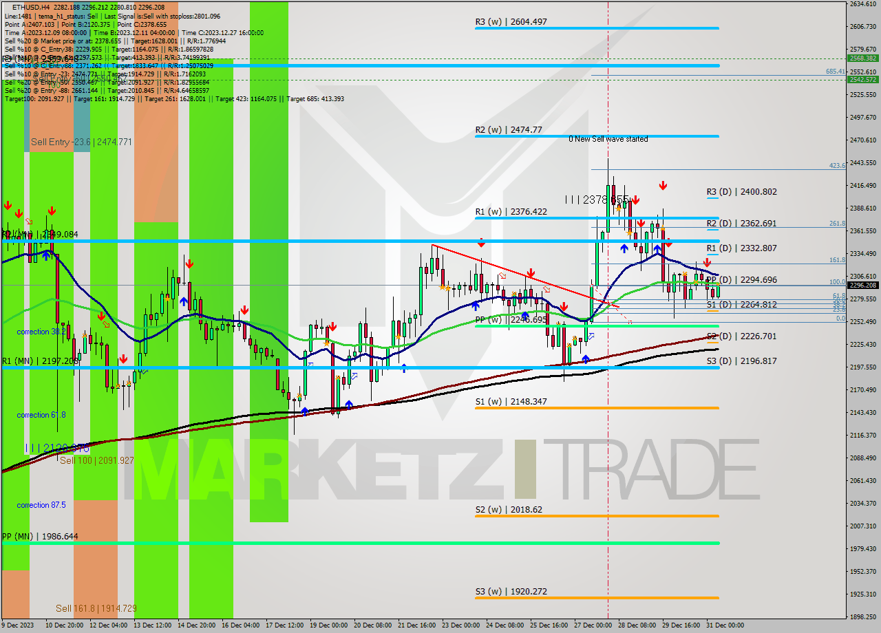 ETHUSD MultiTimeframe analysis at date 2023.12.31 09:23