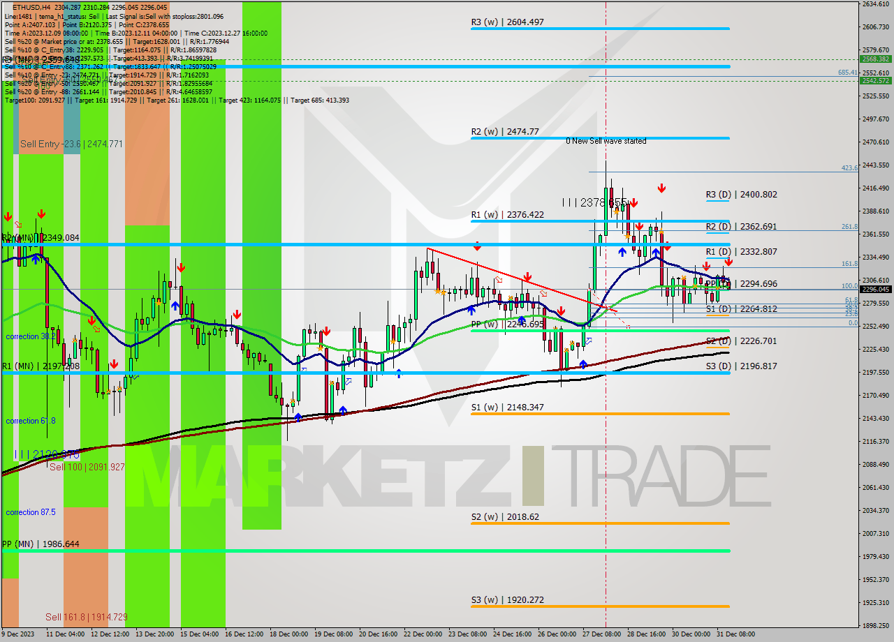 ETHUSD MultiTimeframe analysis at date 2023.12.31 17:30