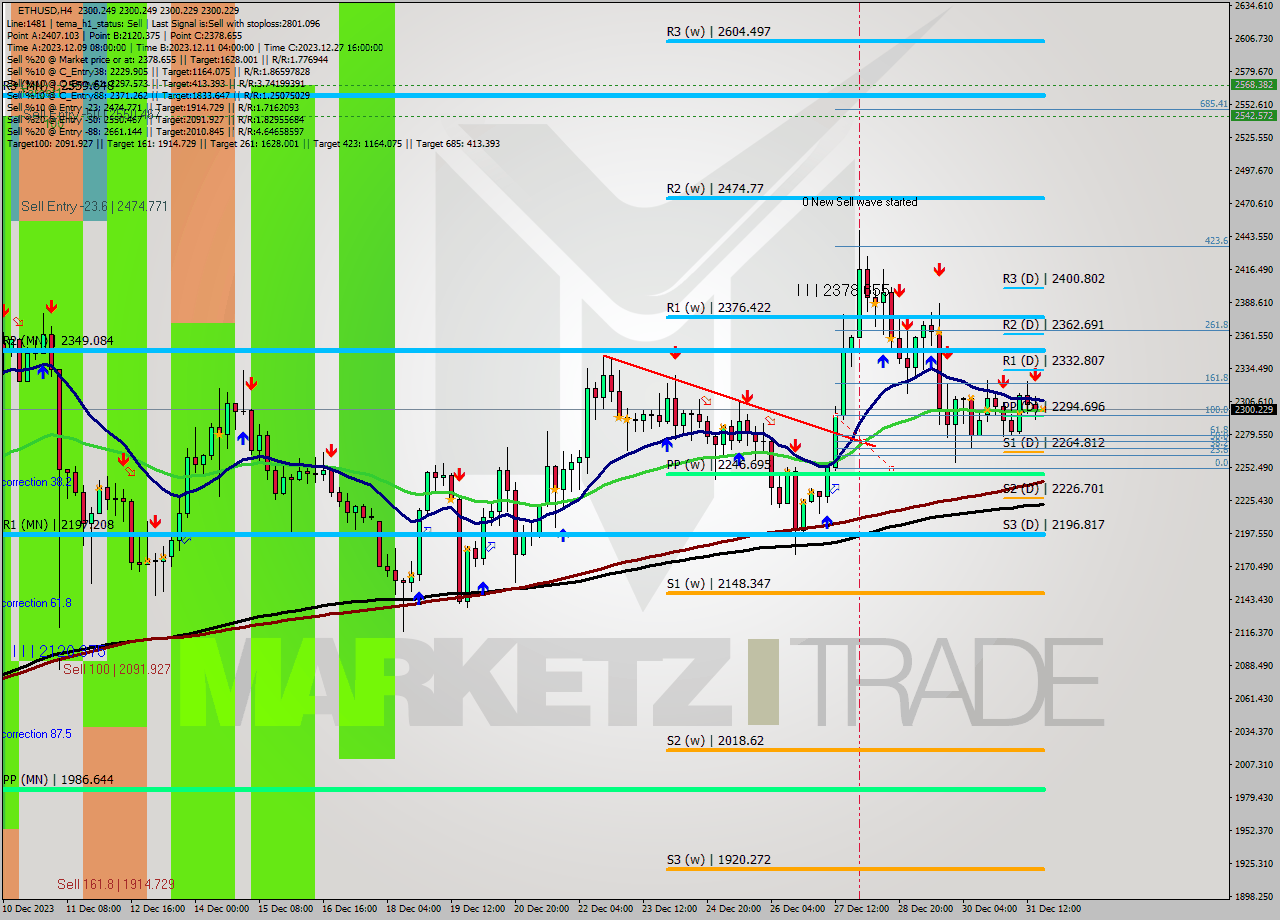 ETHUSD MultiTimeframe analysis at date 2023.12.31 20:00