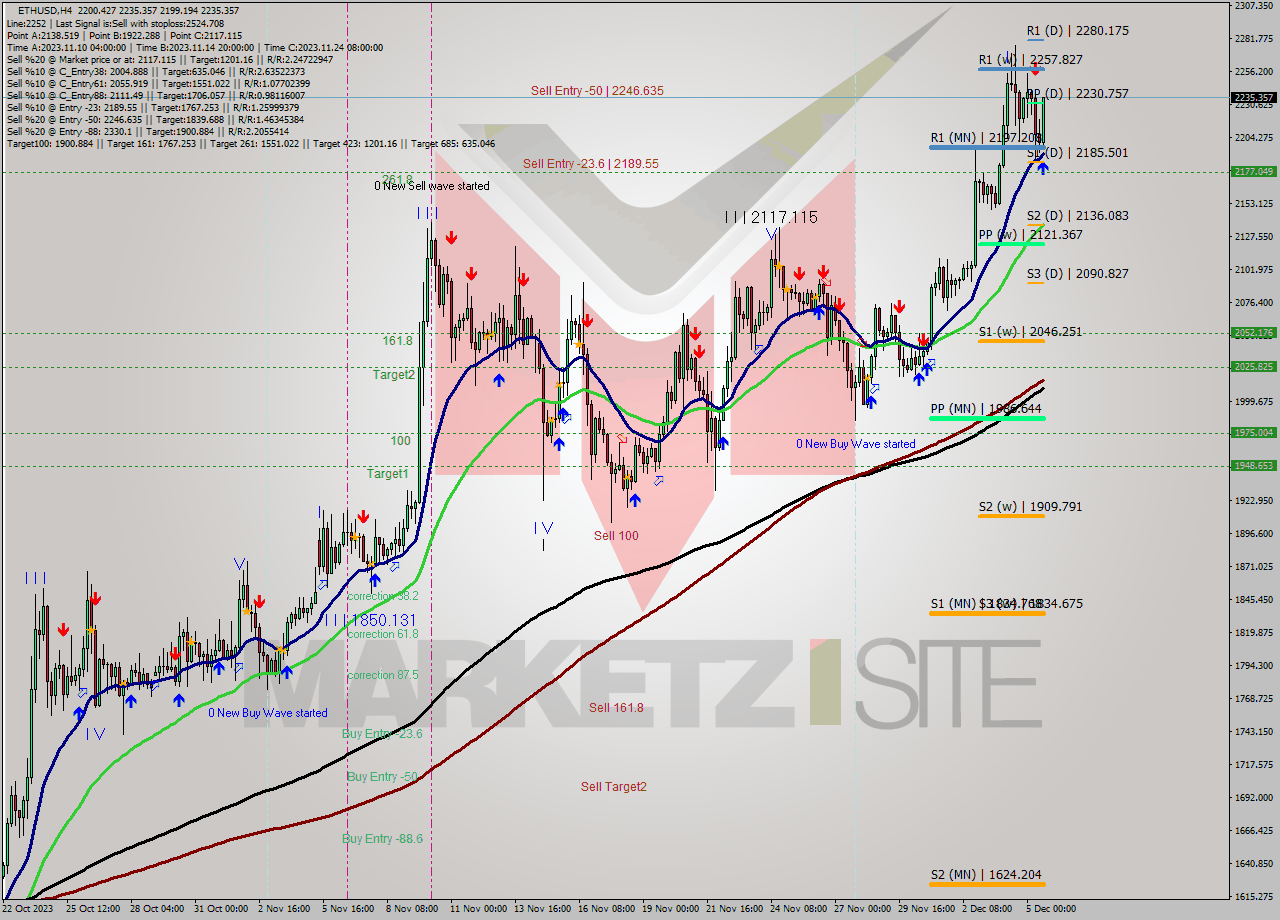 ETHUSD MultiTimeframe analysis at date 2023.12.05 18:42