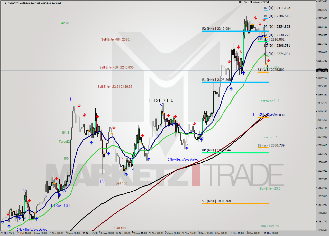 ETHUSD MultiTimeframe analysis at date 2023.12.07 16:36