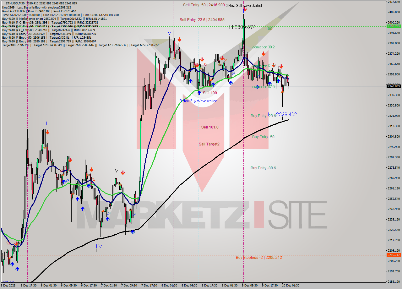 ETHUSD M30 Analysis ETHUSD M30 Signal