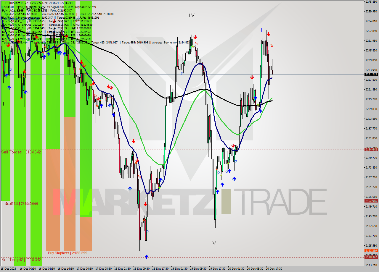 ETHUSD M30 Analysis ETHUSD M30 Signal