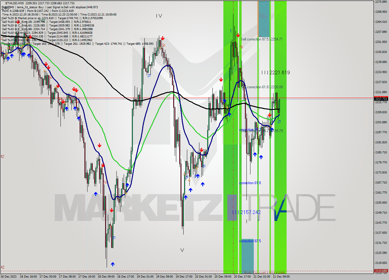 ETHUSD M30 Signal