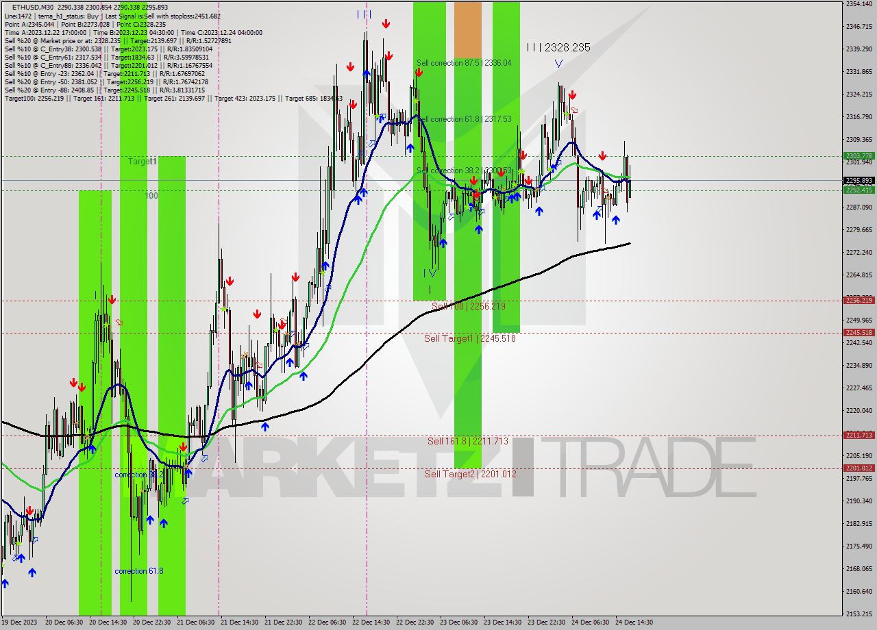 ETHUSD M30 Analysis ETHUSD M30 Signal