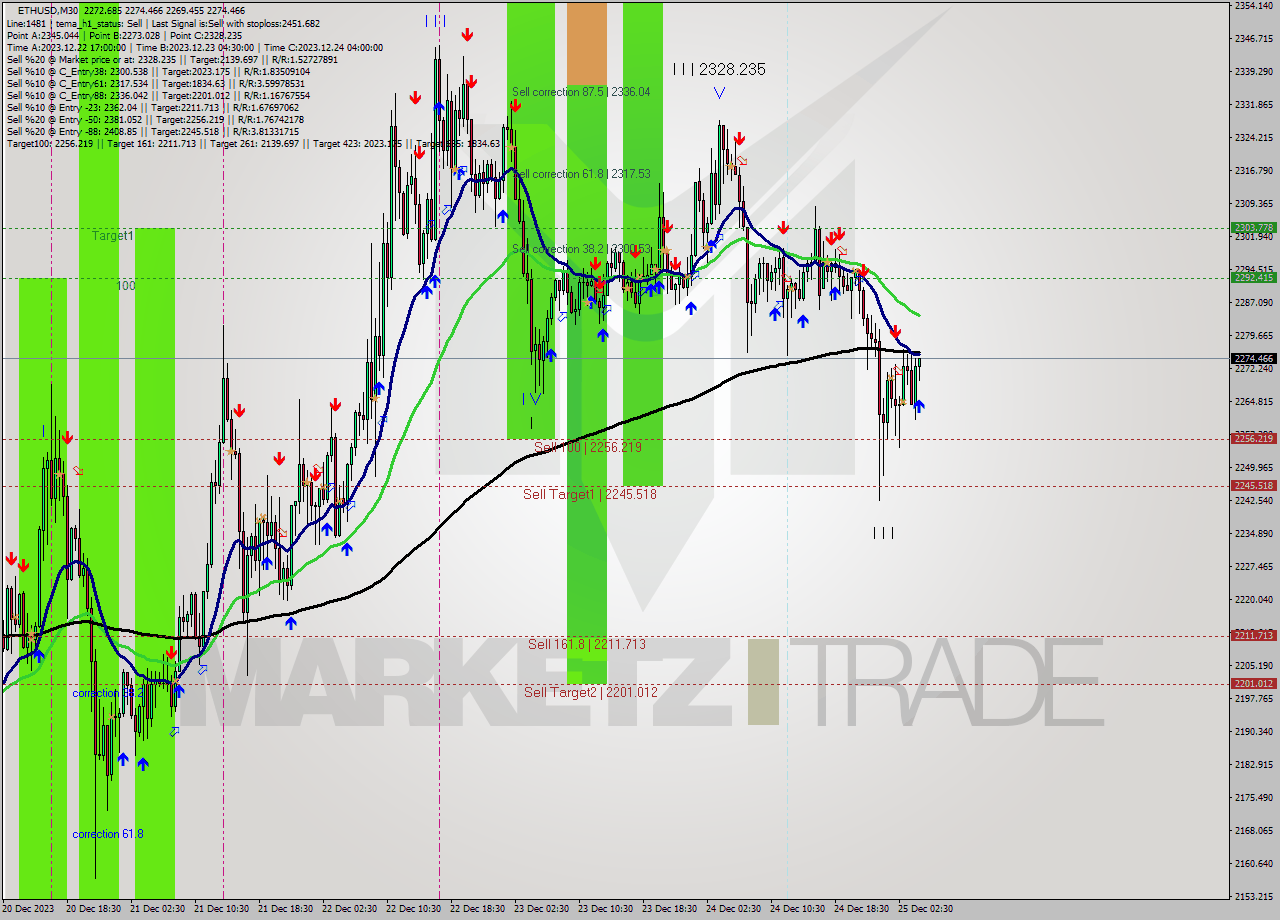 ETHUSD M30 Analysis ETHUSD M30 Signal