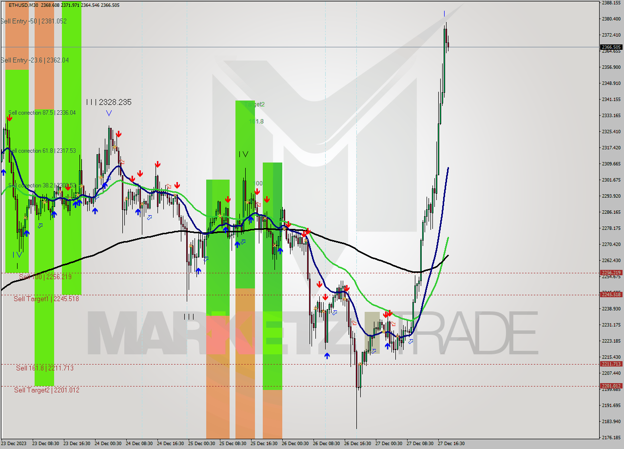 ETHUSD M30 Signal