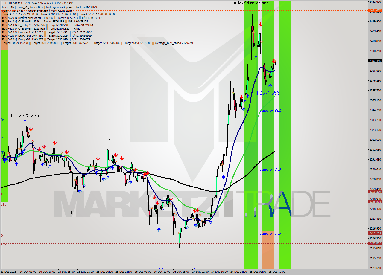 ETHUSD M30 Analysis ETHUSD M30 Signal