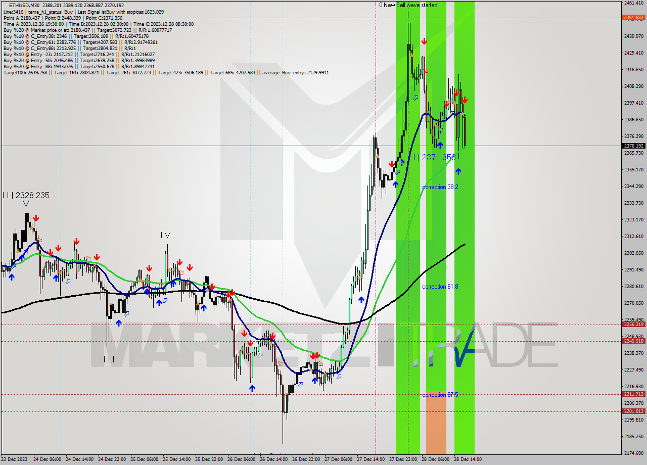 ETHUSD M30 Analysis ETHUSD M30 Signal