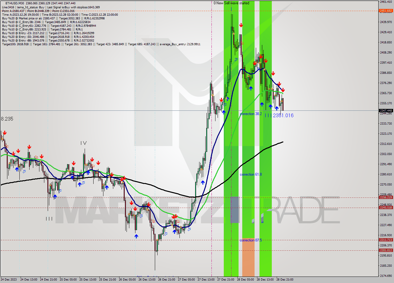 ETHUSD M30 Analysis ETHUSD M30 Signal