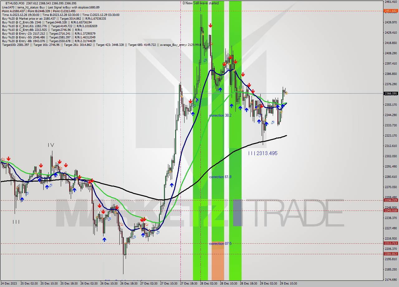 ETHUSD M30 Analysis ETHUSD M30 Signal