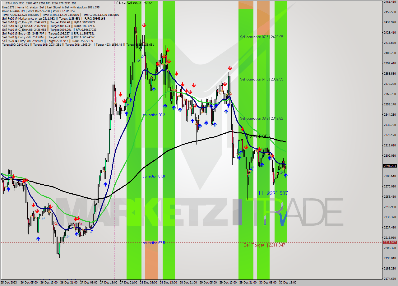 ETHUSD M30 Analysis ETHUSD M30 Signal