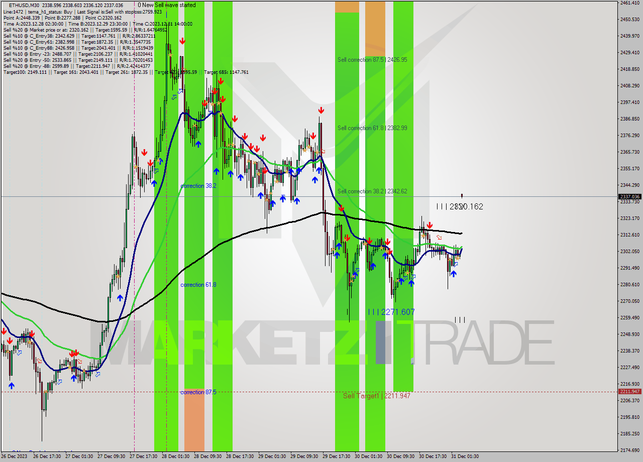 ETHUSD M30 Analysis ETHUSD M30 Signal