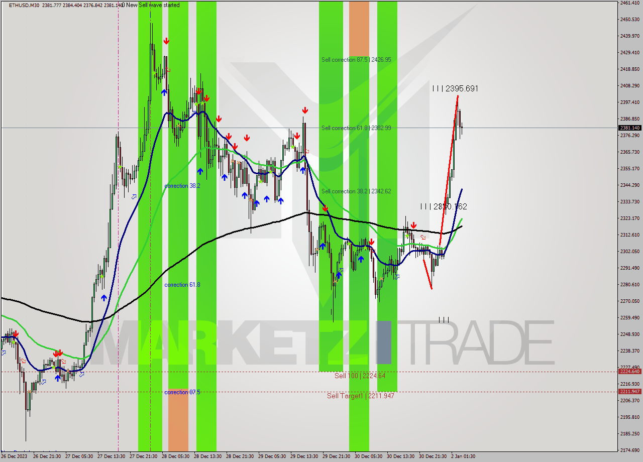 ETHUSD M30 Analysis ETHUSD M30 Signal