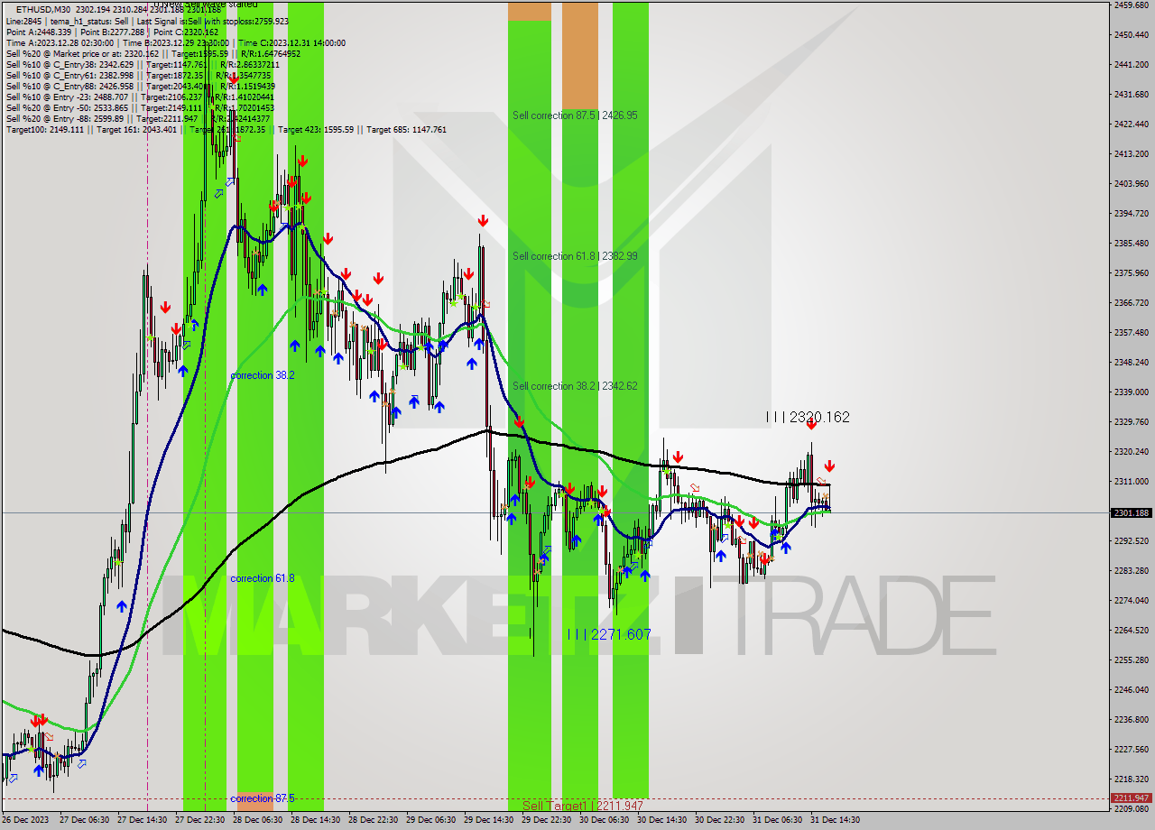 ETHUSD M30 Signal