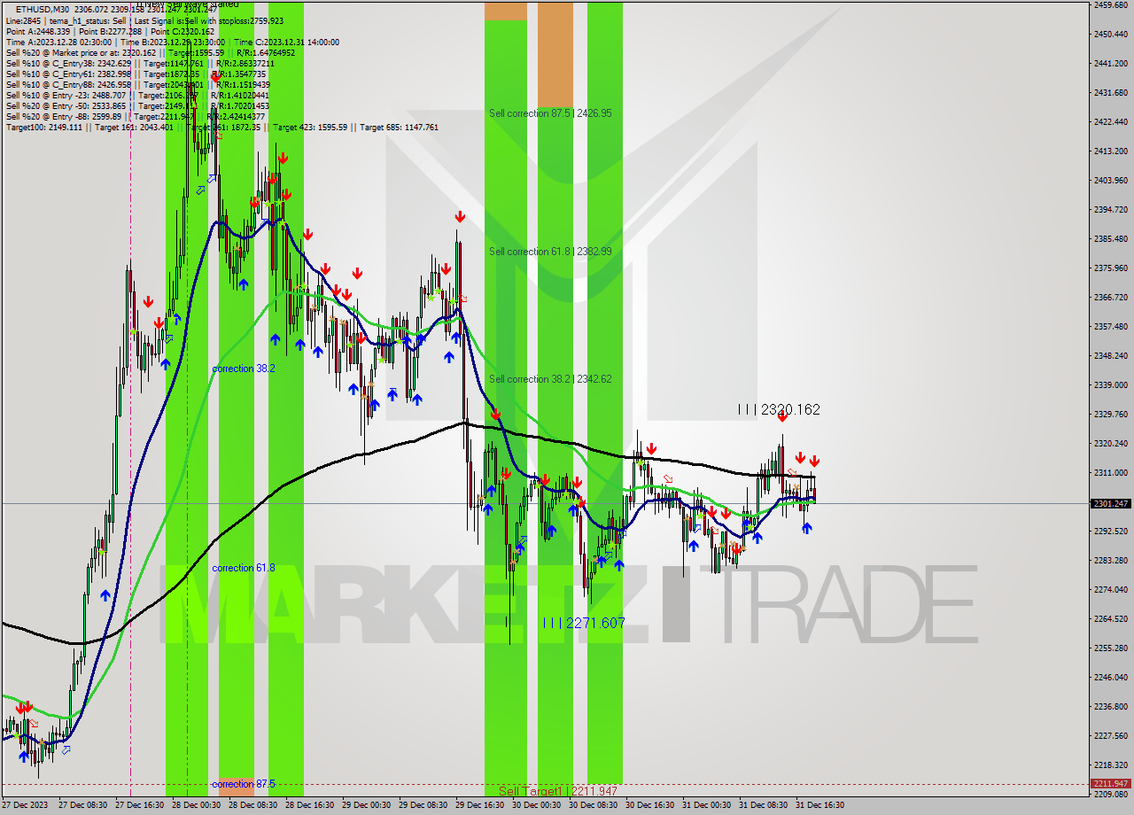 ETHUSD M30 Signal