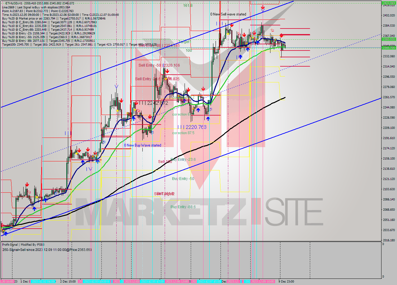 ETHUSD H1 Analysis ETHUSD H1 Signal