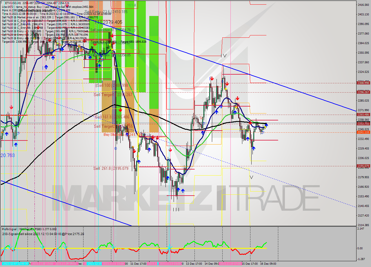 ETHUSD H1 Signal