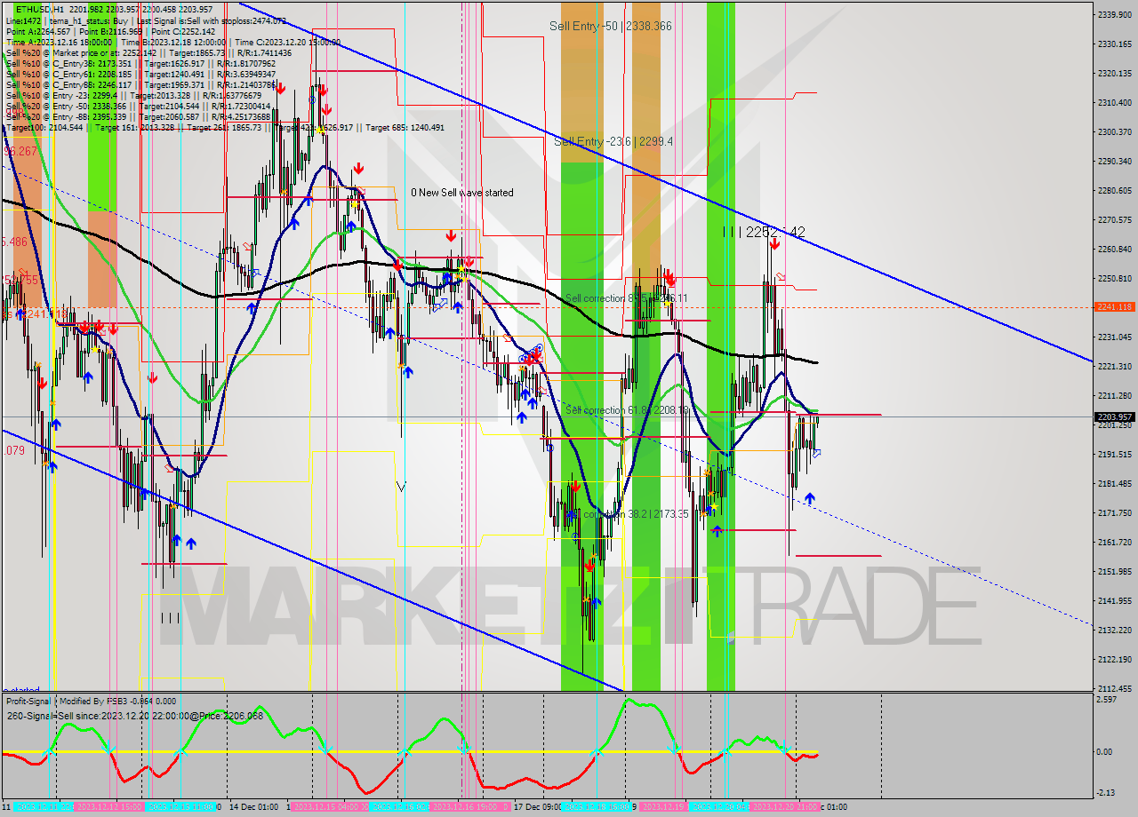 ETHUSD H1 Signal