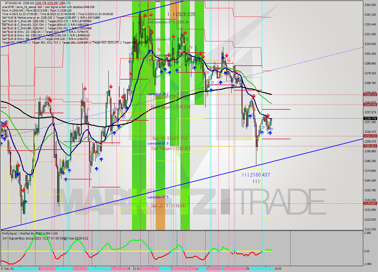 ETHUSD H1 Signal