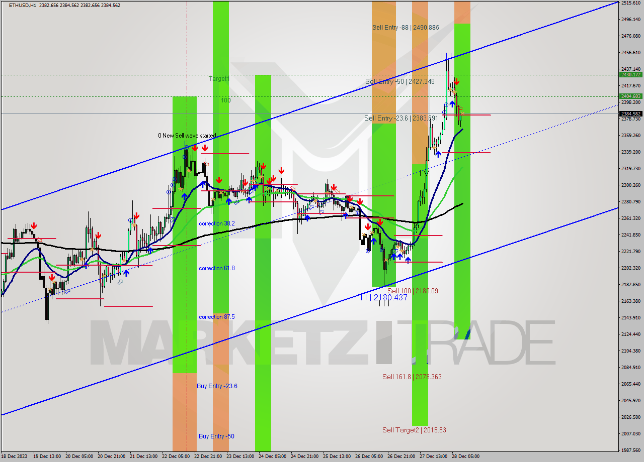 ETHUSD H1 Analysis ETHUSD H1 Signal