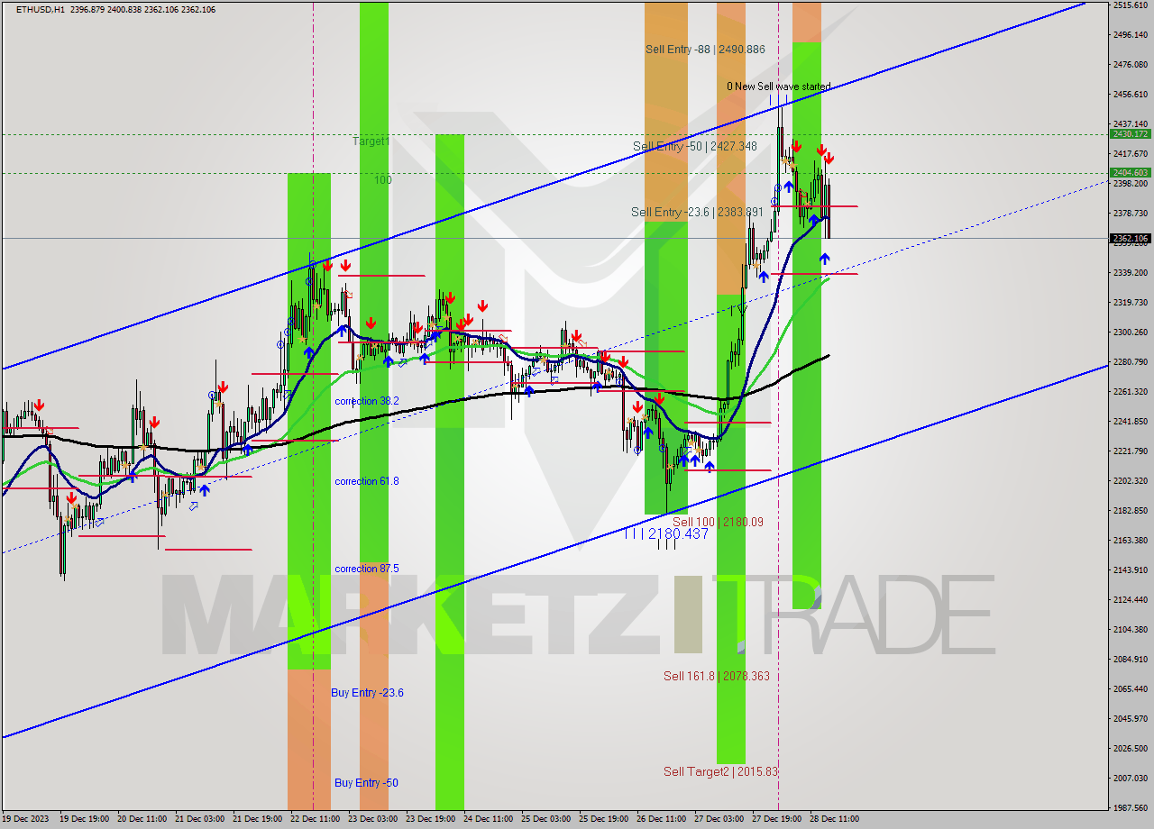 ETHUSD H1 Analysis ETHUSD H1 Signal