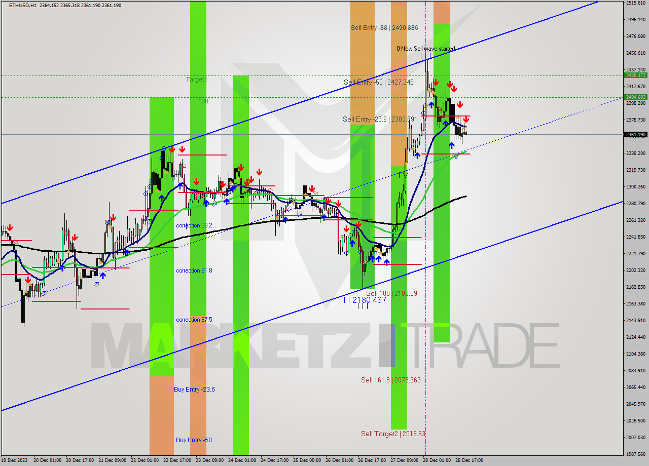 ETHUSD H1 Analysis ETHUSD H1 Signal