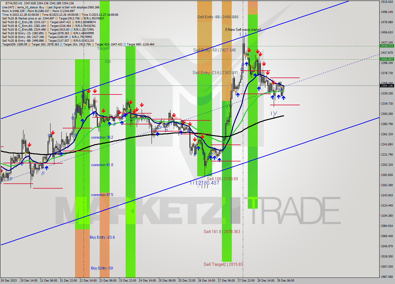 ETHUSD H1 Analysis ETHUSD H1 Signal