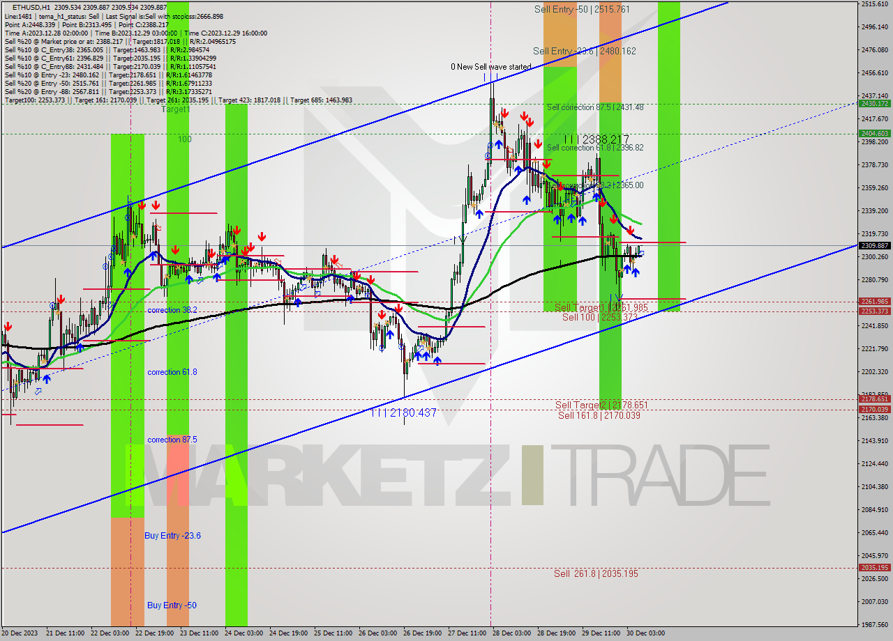 ETHUSD H1 Analysis ETHUSD H1 Signal