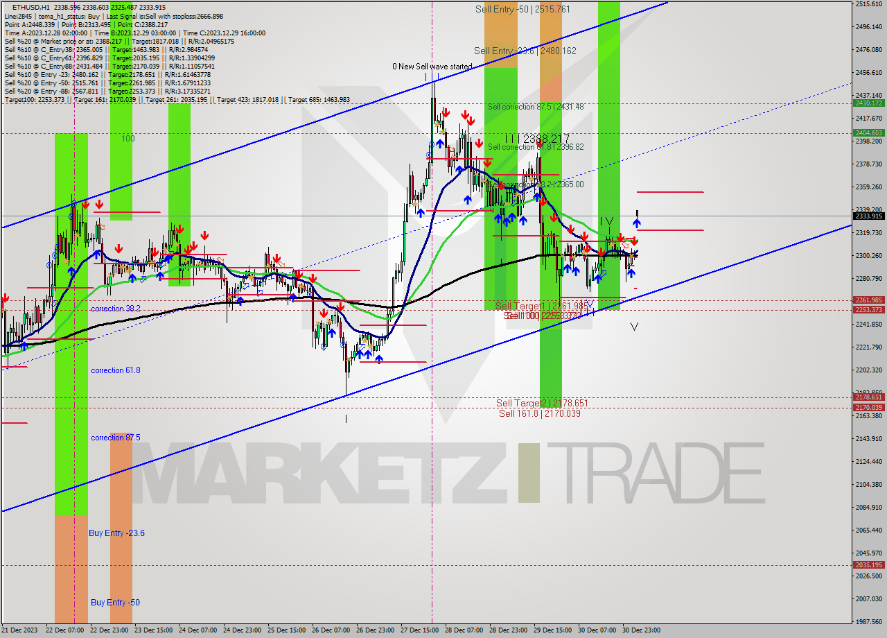 ETHUSD H1 Analysis ETHUSD H1 Signal