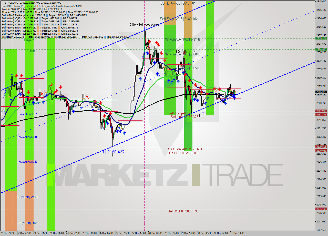 ETHUSD H1 Signal