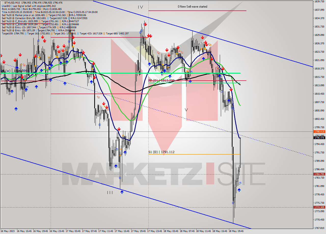 ETHUSD M15 Analysis ETHUSD M15 Signal
