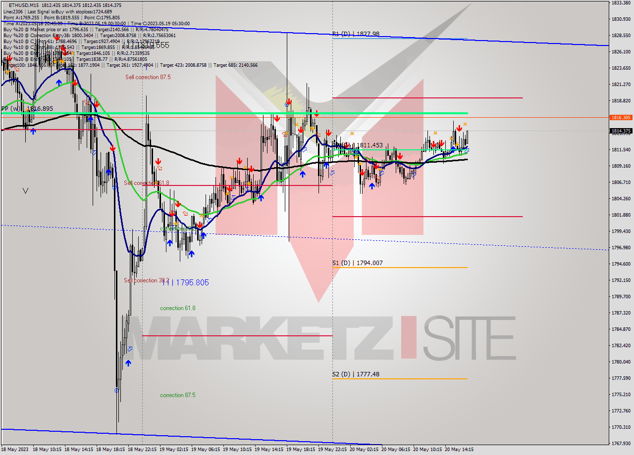 ETHUSD M15 Signal