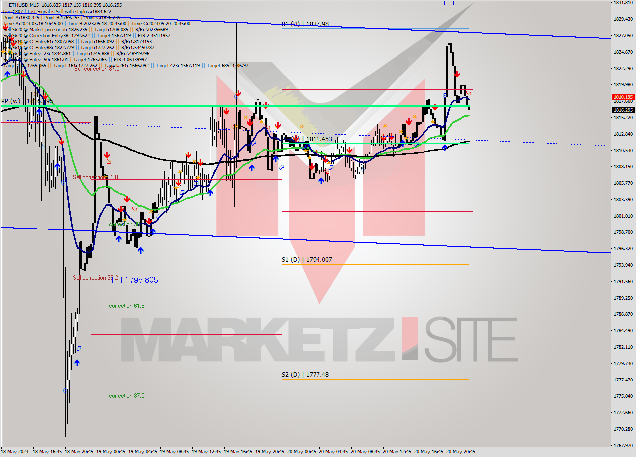 ETHUSD M15 Analysis ETHUSD M15 Signal