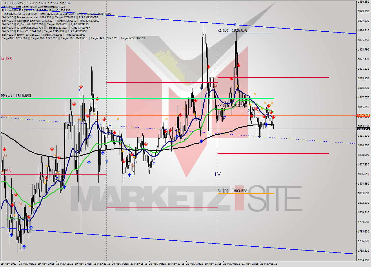 ETHUSD M15 Analysis ETHUSD M15 Signal