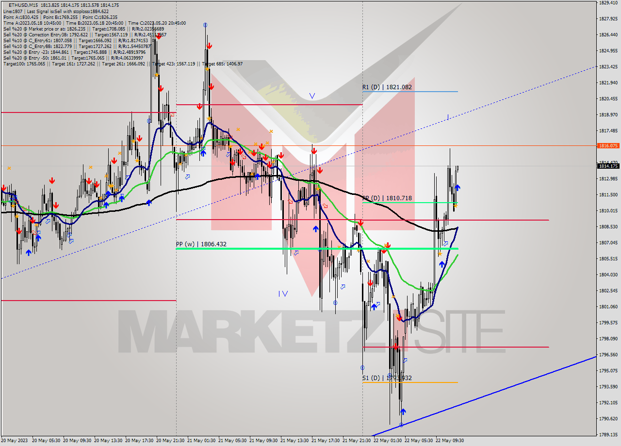 ETHUSD M15 Analysis ETHUSD M15 Signal
