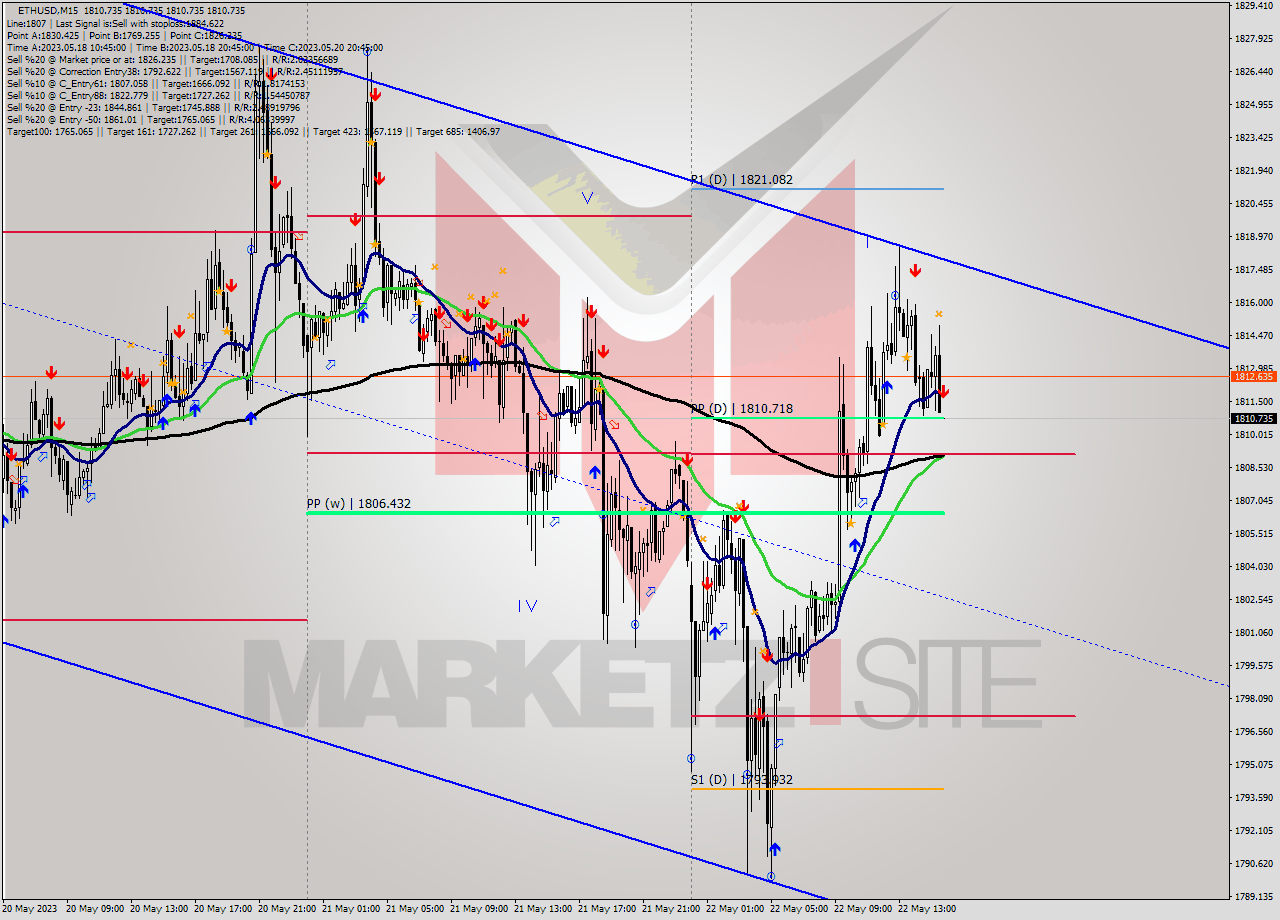 ETHUSD M15 Analysis ETHUSD M15 Signal