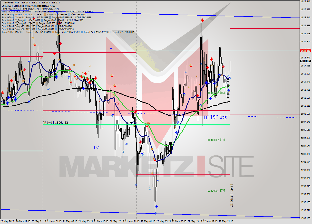 ETHUSD M15 Signal