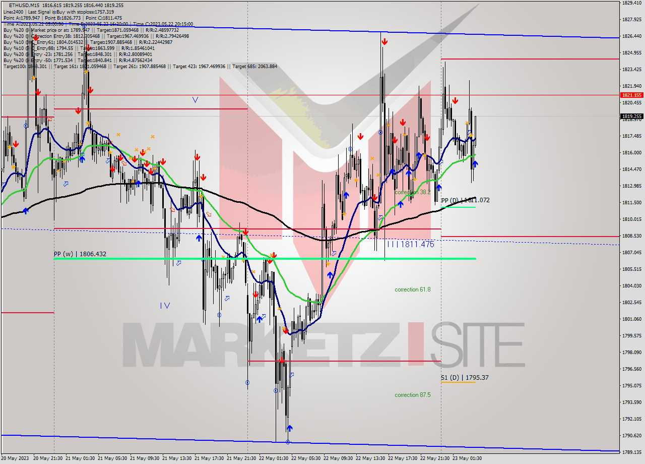 ETHUSD M15 Signal