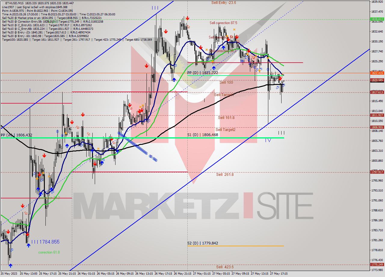 ETHUSD M15 Analysis ETHUSD M15 Signal