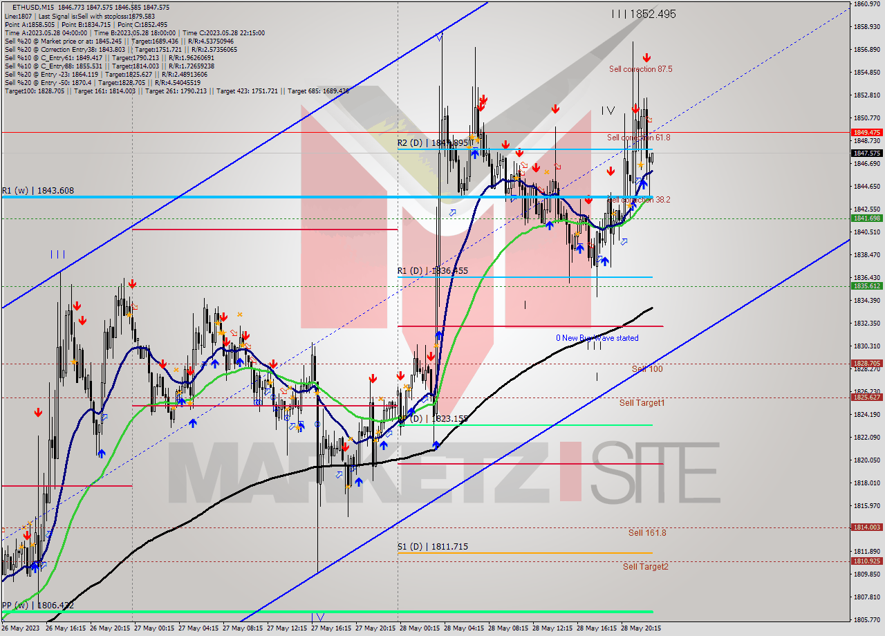 ETHUSD M15 Signal