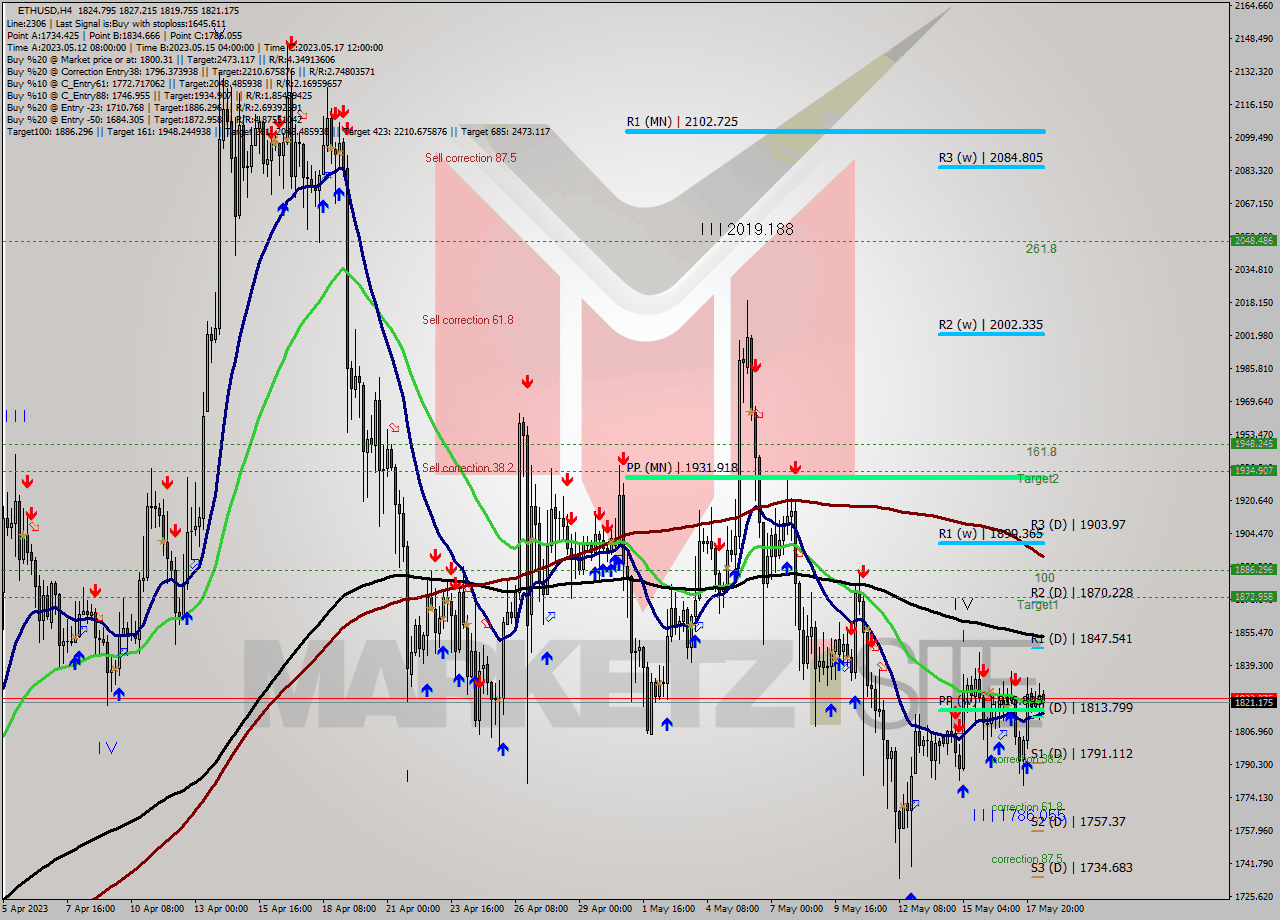 ETHUSD MultiTimeframe analysis at date 2023.05.17 13:54