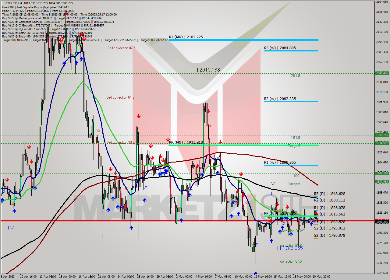 ETHUSD MultiTimeframe analysis at date 2023.05.17 20:52