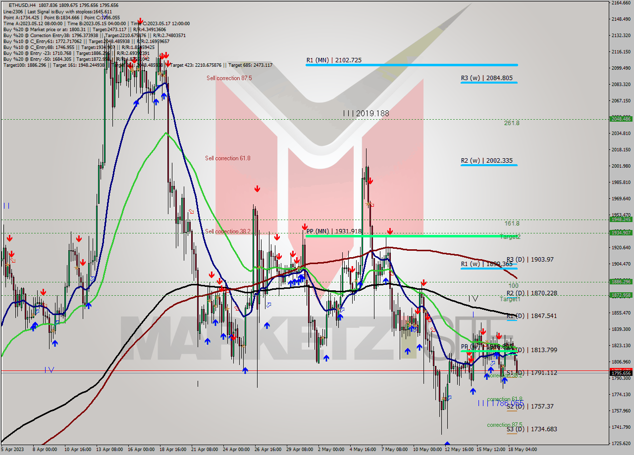 ETHUSD MultiTimeframe analysis at date 2023.05.18 20:40