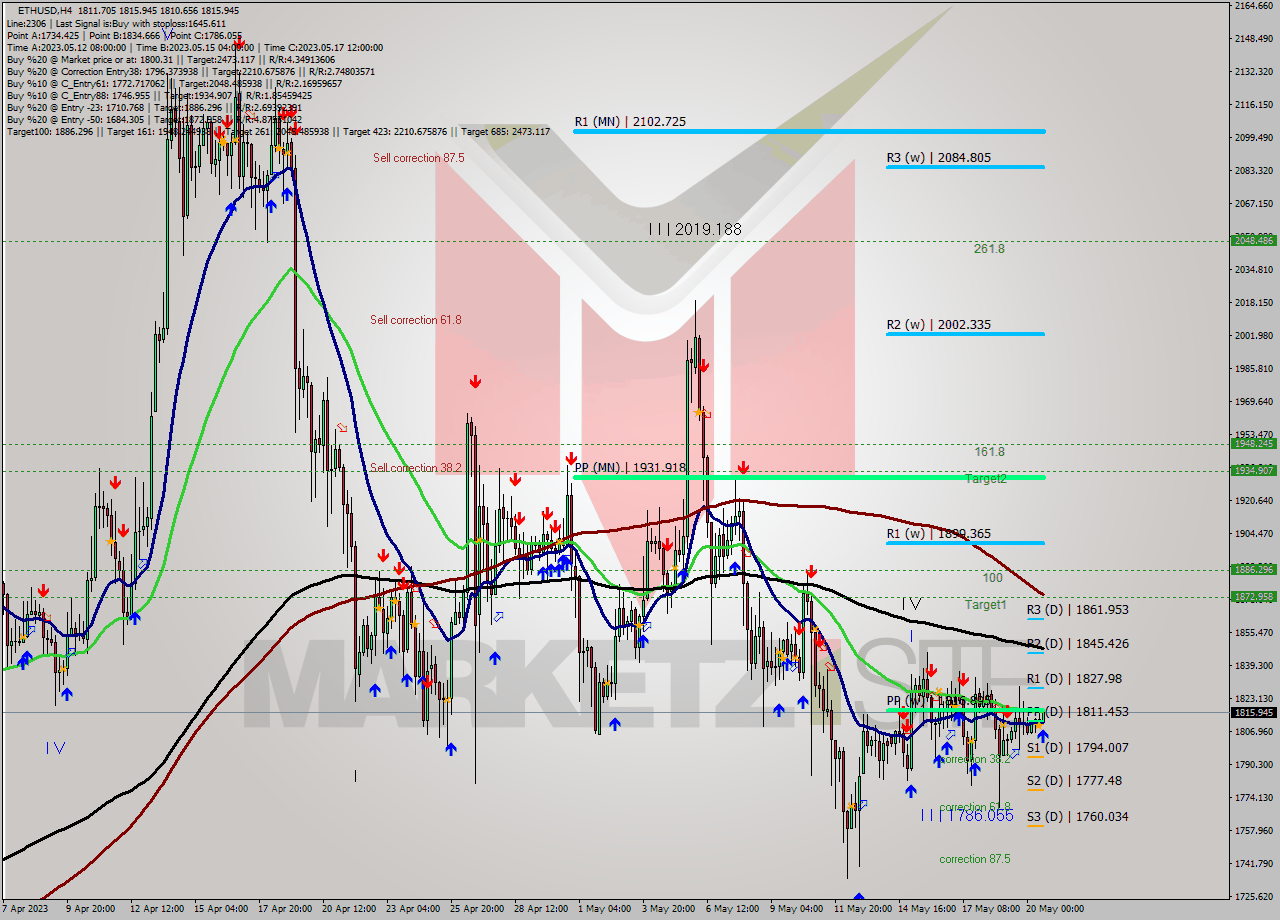 ETHUSD MultiTimeframe analysis at date 2023.05.20 17:05