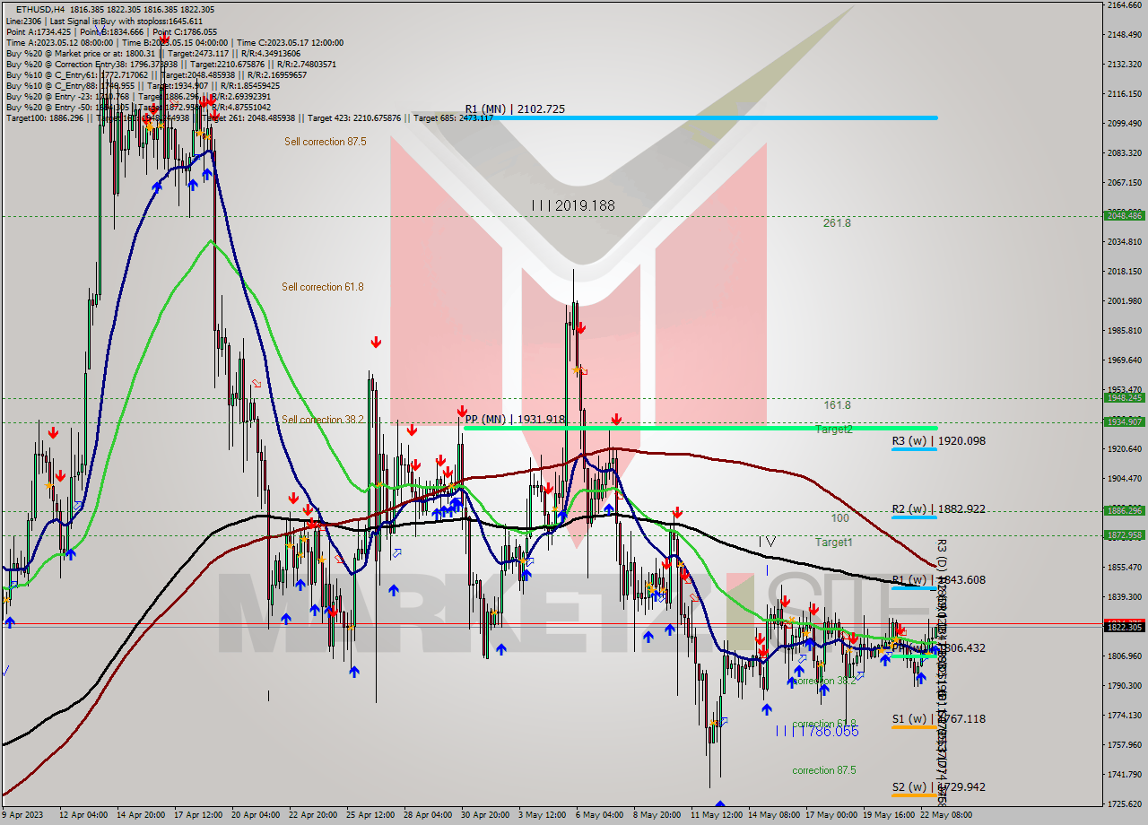 ETHUSD MultiTimeframe analysis at date 2023.05.23 00:24