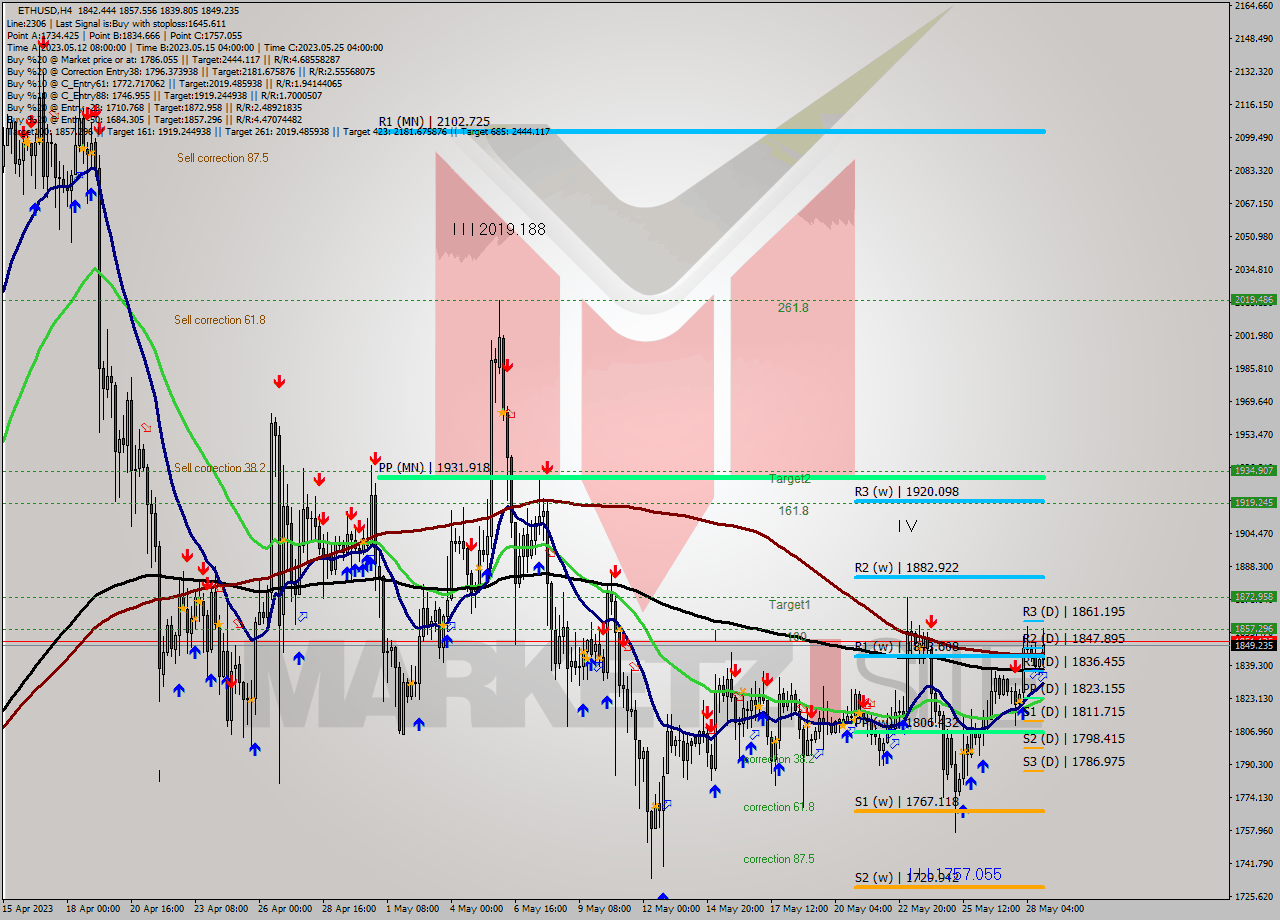 ETHUSD MultiTimeframe analysis at date 2023.05.25 20:00