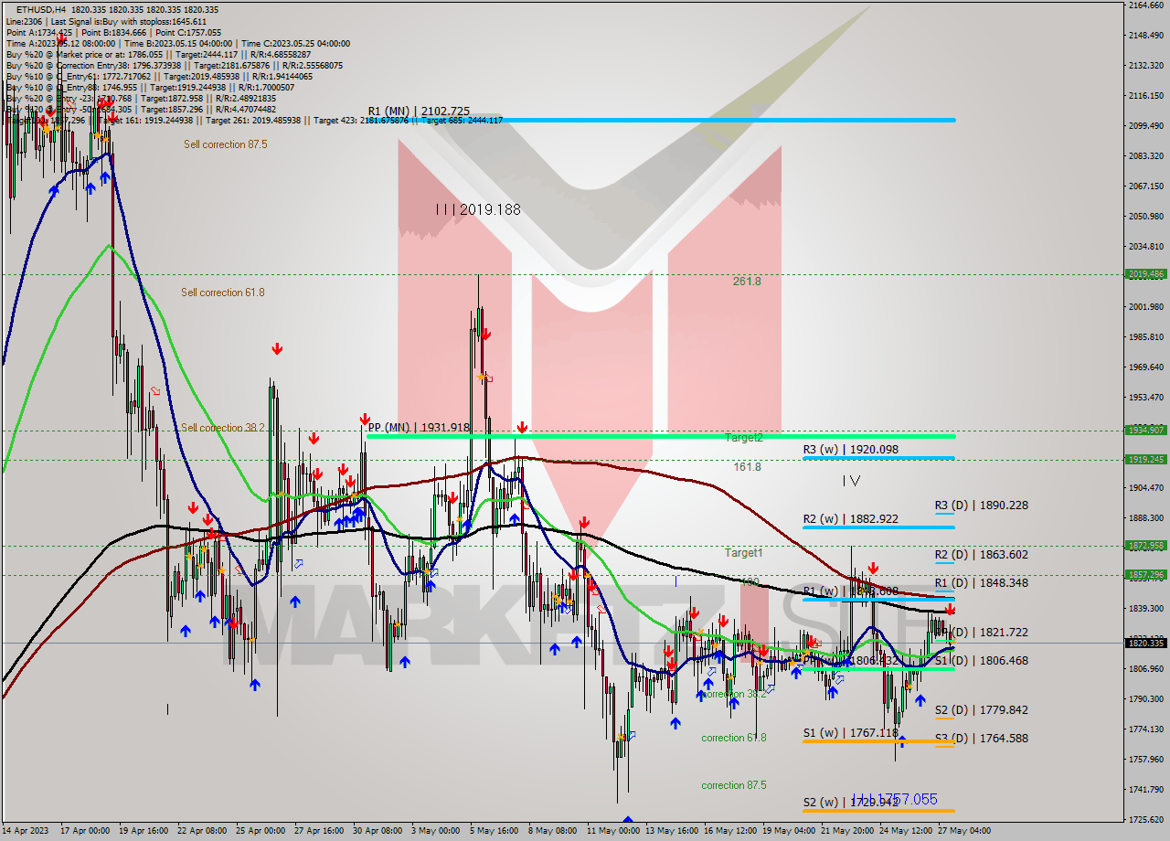 ETHUSD MultiTimeframe analysis at date 2023.05.27 20:00