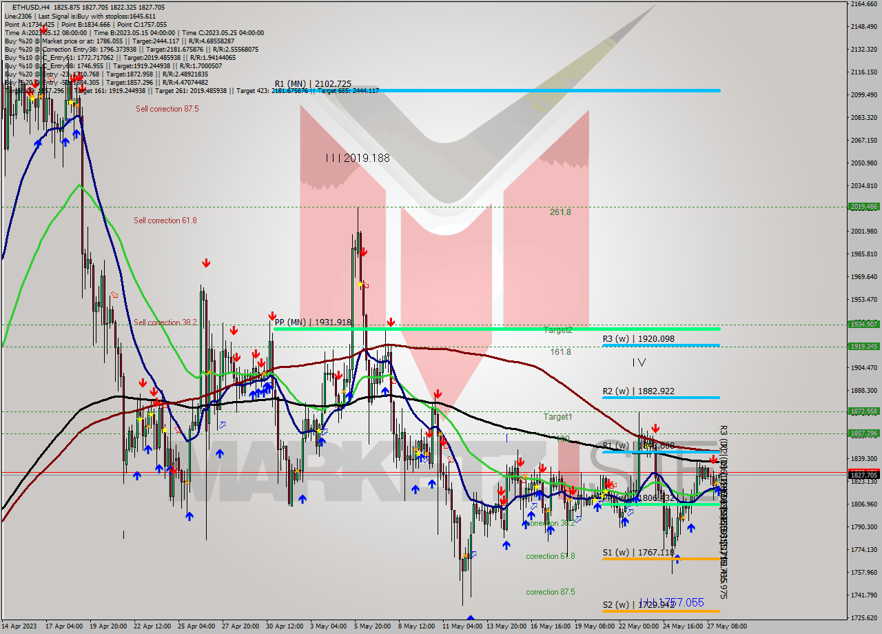 ETHUSD MultiTimeframe analysis at date 2023.05.28 01:29